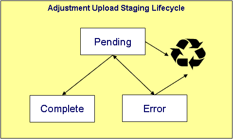 Adjustment Upload Staging Lifecycle