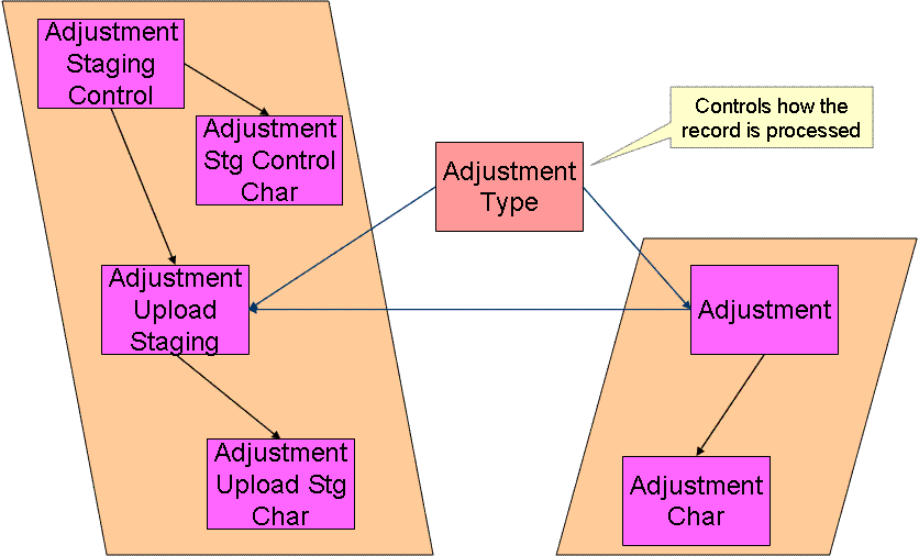 Final Adjustment Upload ERD