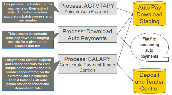 Automatic Payments Download Interface