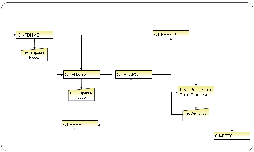 Form Upload Batch Process Flow