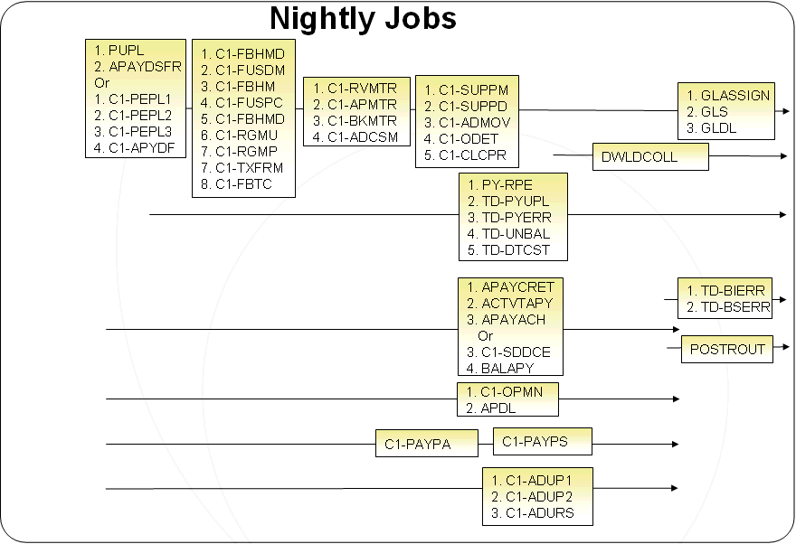 Nightly Jobs