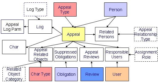 Appeal Data Model