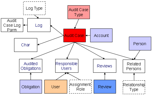 Audit Case Data Model