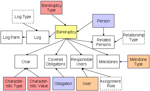 Bankruptcy Data Model