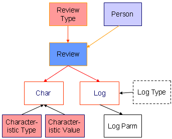 Review Data Model