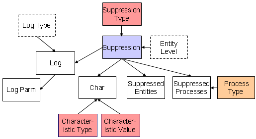 Suppression Data Model