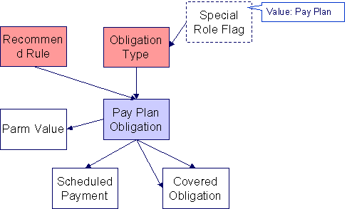 Pay Plan Data Model
