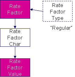 Rate Factor Value Data Model