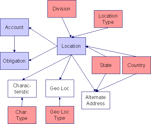 Location Data Model