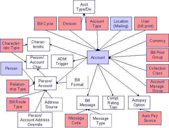 Account Data Model