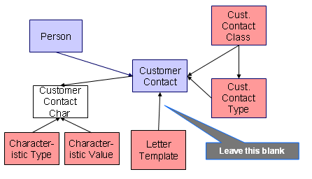 Customer Contact Data Model