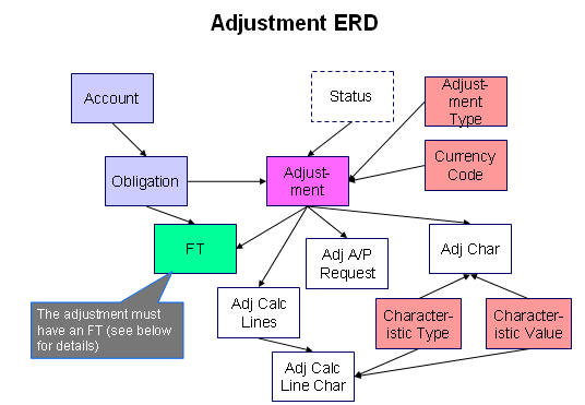 Adjustment
