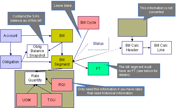 Bill Data Model