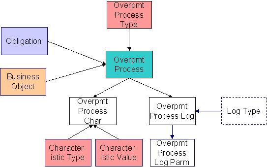 Overpayment Process Data Model