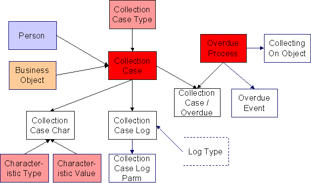 Collection Case Data Model
