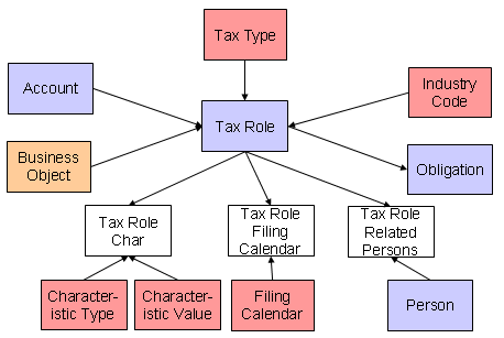 Tax Role Data Model