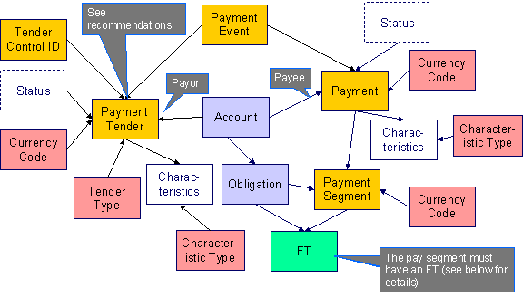 Payment Data Model