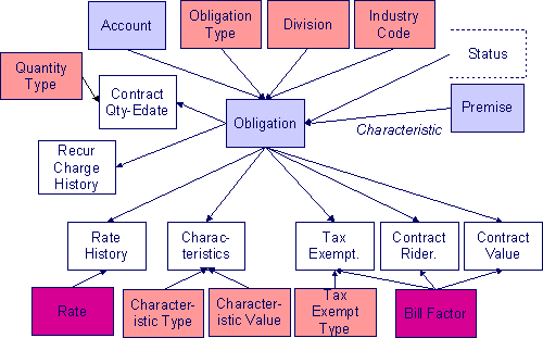 Obligation Data Model