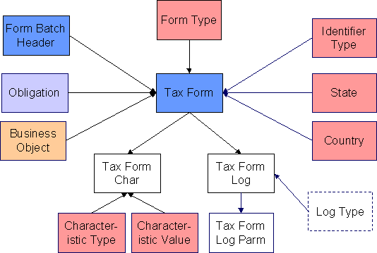 Tax Form Data Model