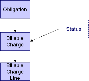 Billable Charge Data Model