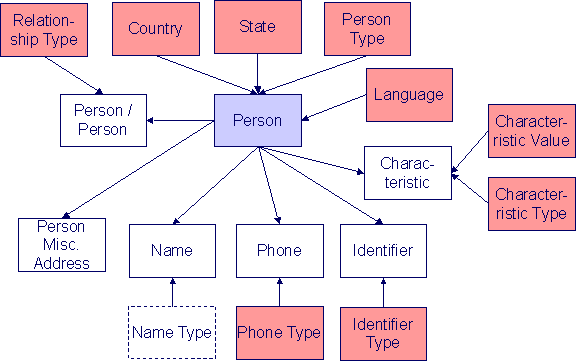 Person Data Model