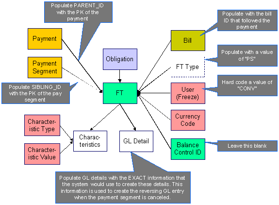 Payment FT Data Model