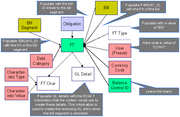 Bill Segment FT Data Model
