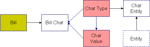 Bill Characteristics Data Model