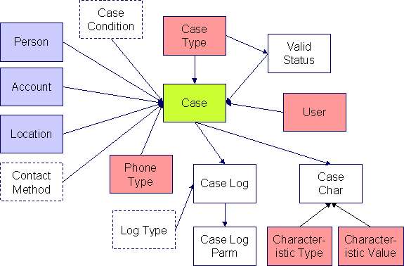 Case Data Model