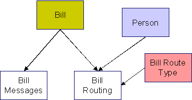 Bill Messages and Bill Routing