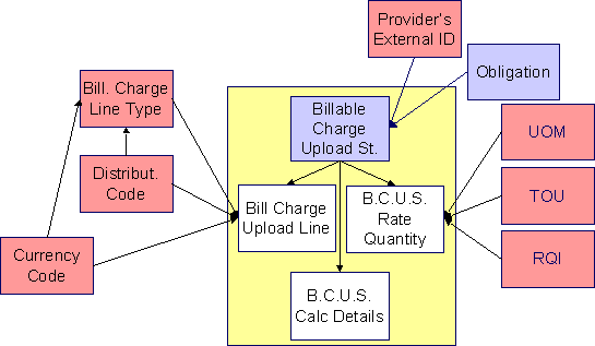 Billable Charge ERD