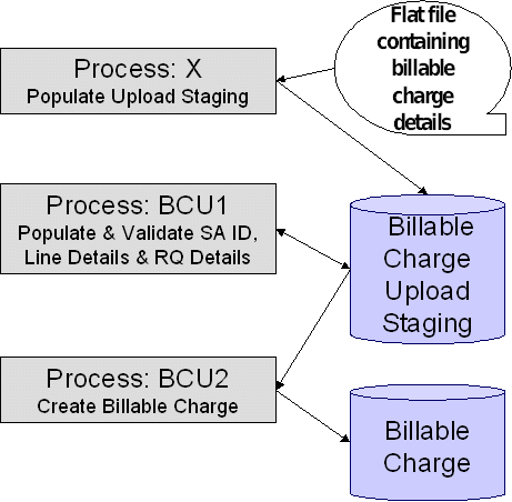 Billable Charge Upload Process