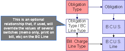 Obligation Type BC Override ERD
