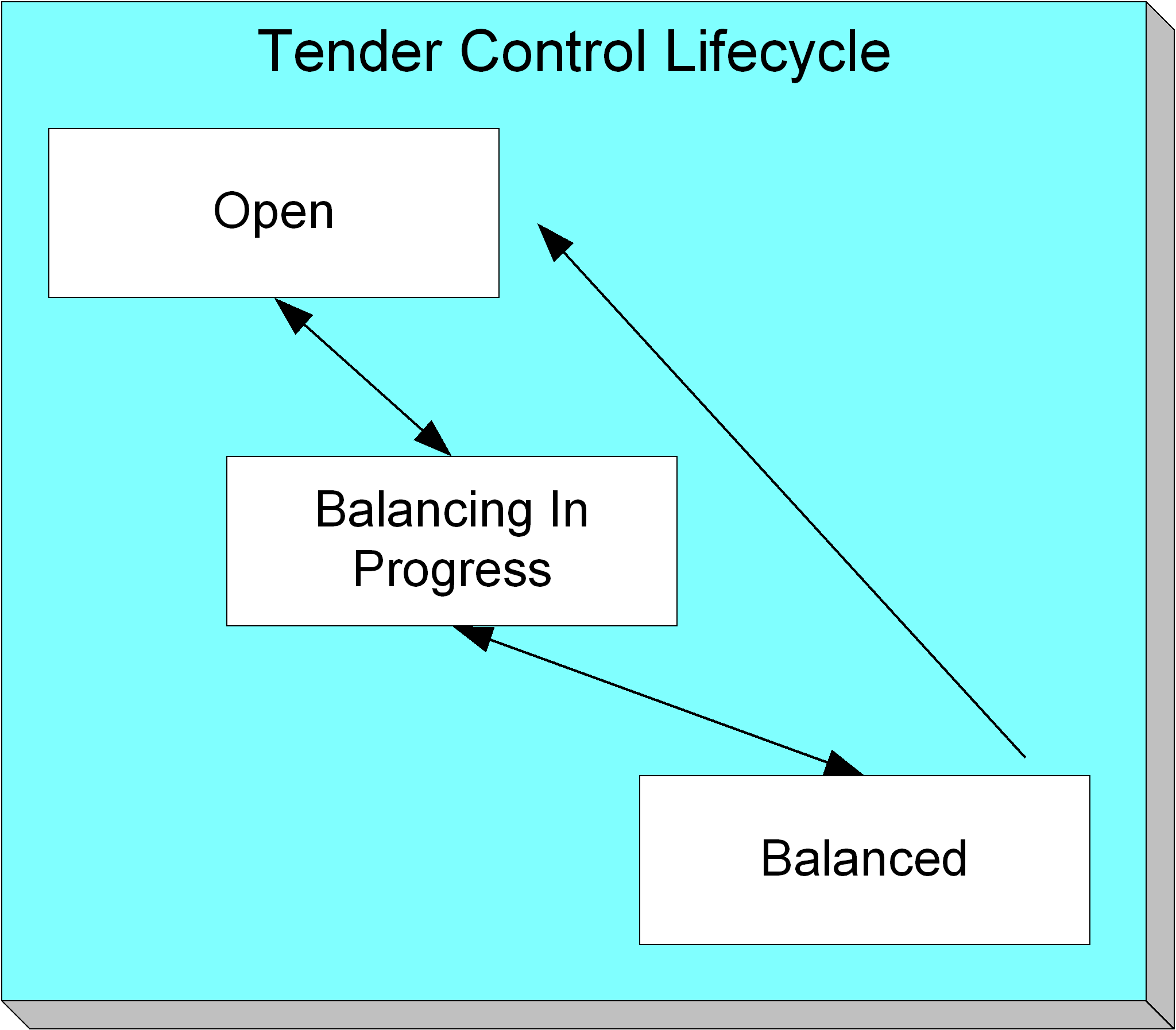 Tender Control Lifecycle