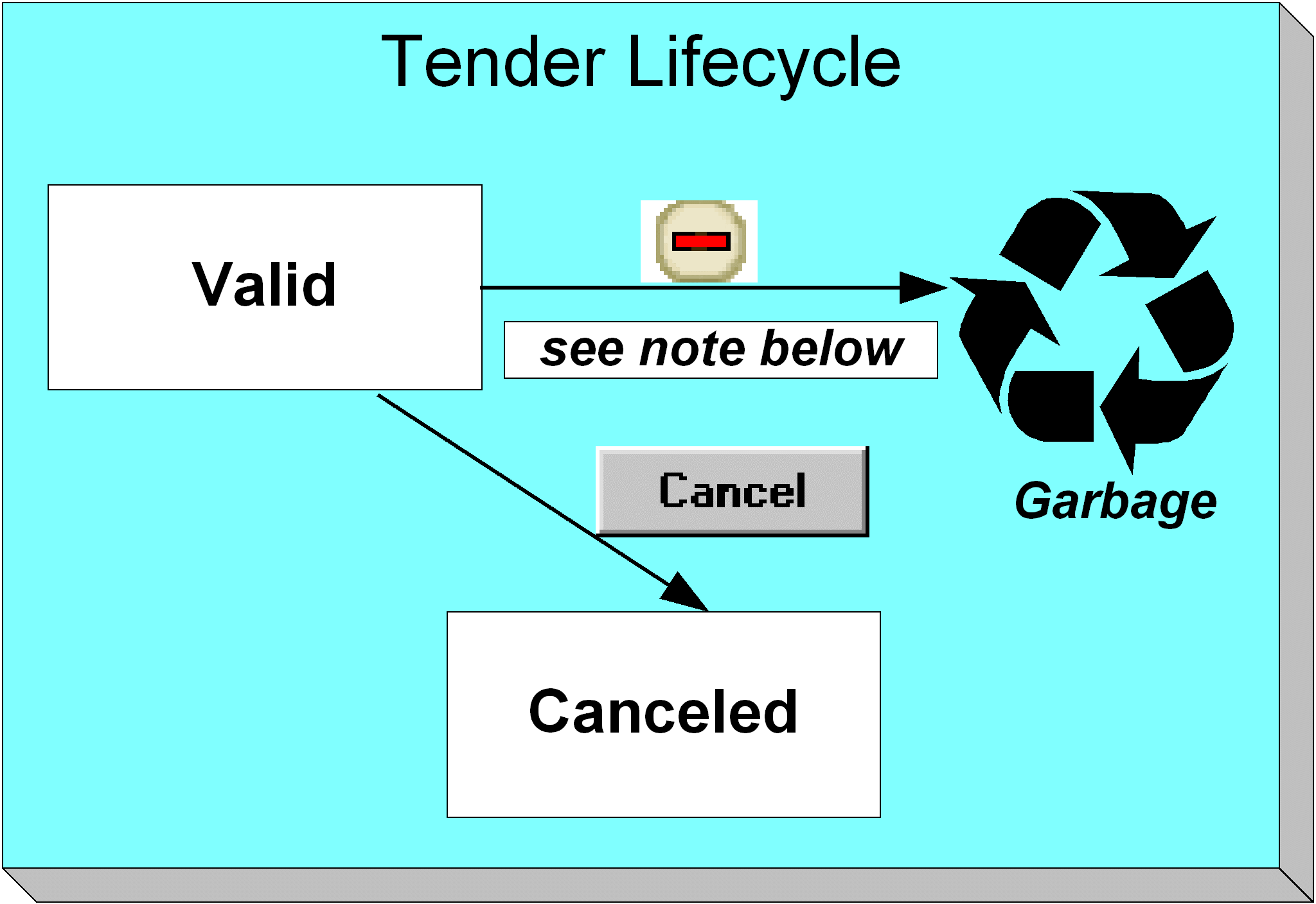 Tender Lifecycle
