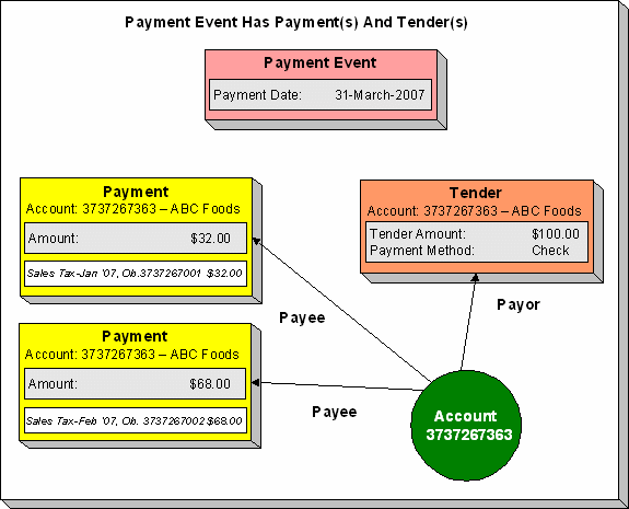A Payment Event has Payments and Tenders