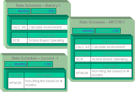 Rate Schedule Merge
