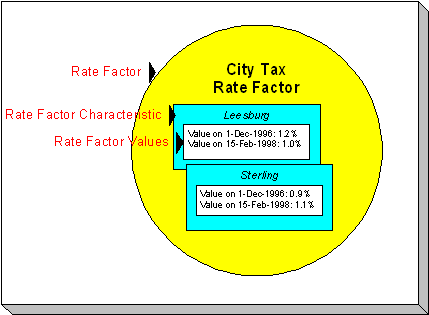 The Structure of a Rate Factor