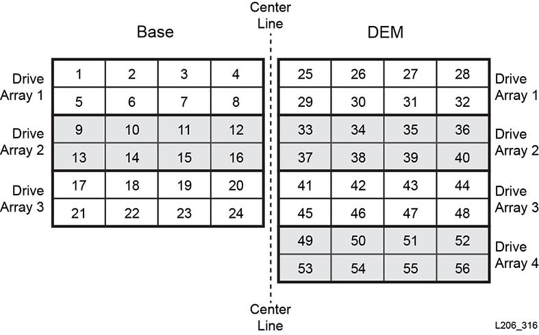 Physical hardware numbering of the drive bays