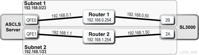 ACSLS dual TCP/IP with shared subnets