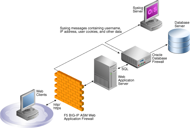 Перенести сервера сервера. Oracle database Firewall. DB Firewall. F5 WAF. Схема защиты f5 Firewall.