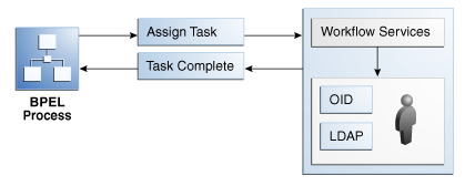 Assigning tasks in workflow.