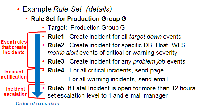 graphic shows a detailed view of the rule set where actual rules have been added.