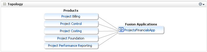 The Product Family home page Topology region