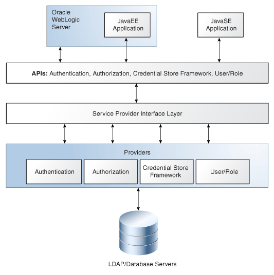 OPSS architecture