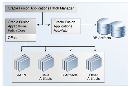 Coordinated Patching