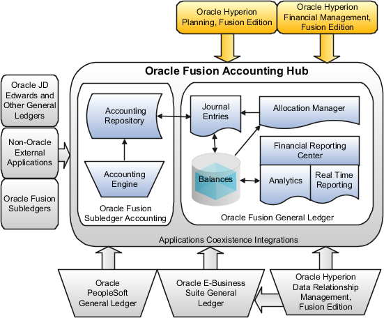 This figure shows the flow of transactions
from non-Oracle external applications and Oracle Fusion Subledgers,
through the Oracle Fusion Subledger Accounting (SLA) engine and repository.
And then, the SLA journal entries are transferred to the Oracle Fusion
General Ledger and into the balances cube and tables. The figure also
shows other integration features of the Oracle Fusion Accounting Hub,
which are described in the text below.