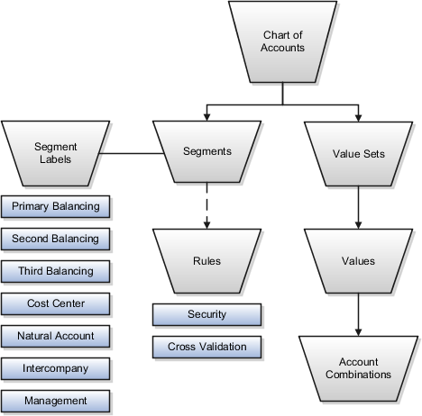 This figure shows the main components
in the chart of account structure and the way they fit together. The
chart of accounts consists of segments which have value sets attached
to them to determine the values from each used in creating account
combinations. Segments also have segment labels attached to them to
point to the correct segment to use in general ledger processing,
such as intercompany balancing or retained earning summarization.
Segments are secured by security rules and accounts are secured by
cross validation rules.