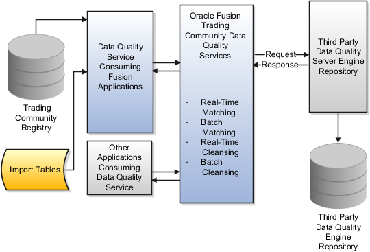 Schema van Oracle Data Quality Management.