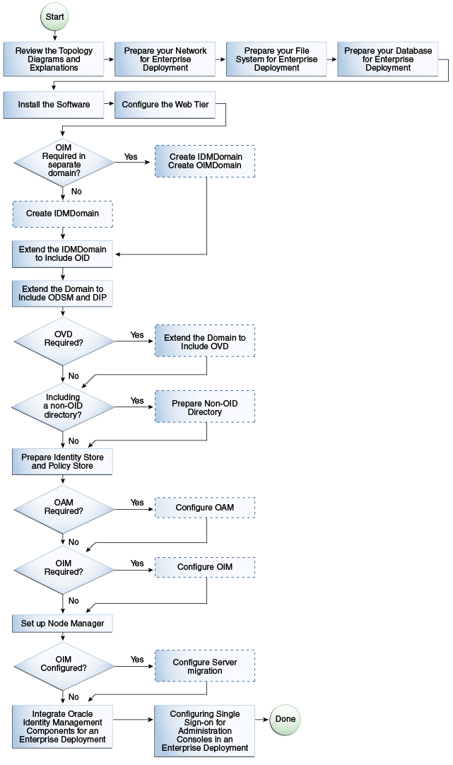Flow Chart of the Oracle Identity Management Enterprise Deployment Process